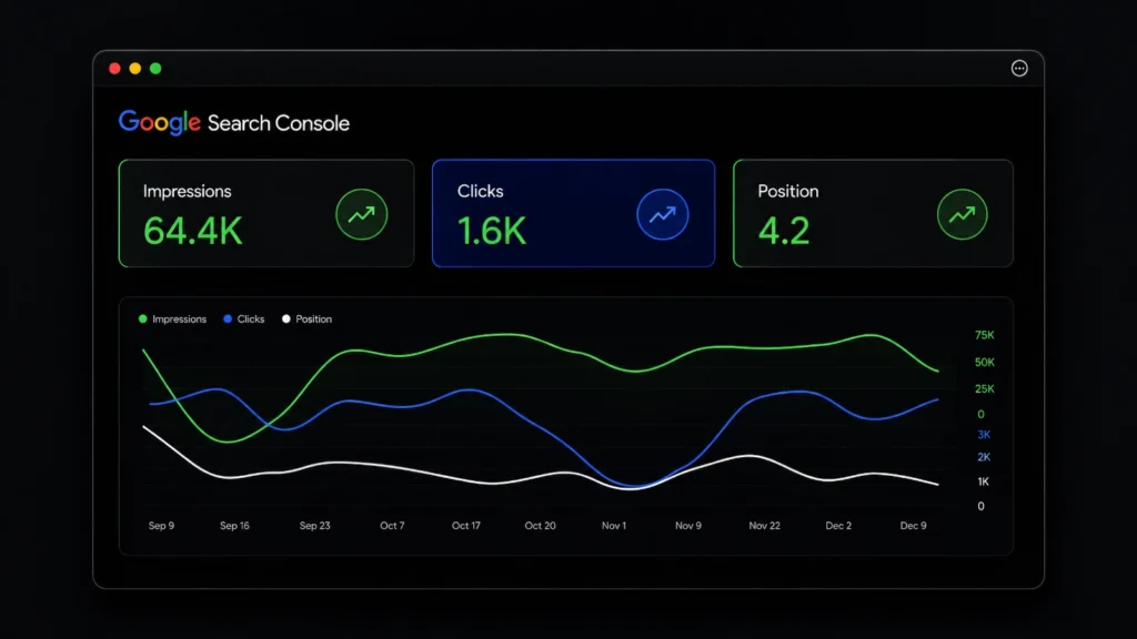 Modern search visibility is growing, but website traffic is no longer following the same path.