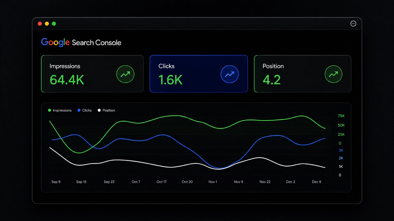 Modern search visibility is growing, but website traffic is no longer following the same path.